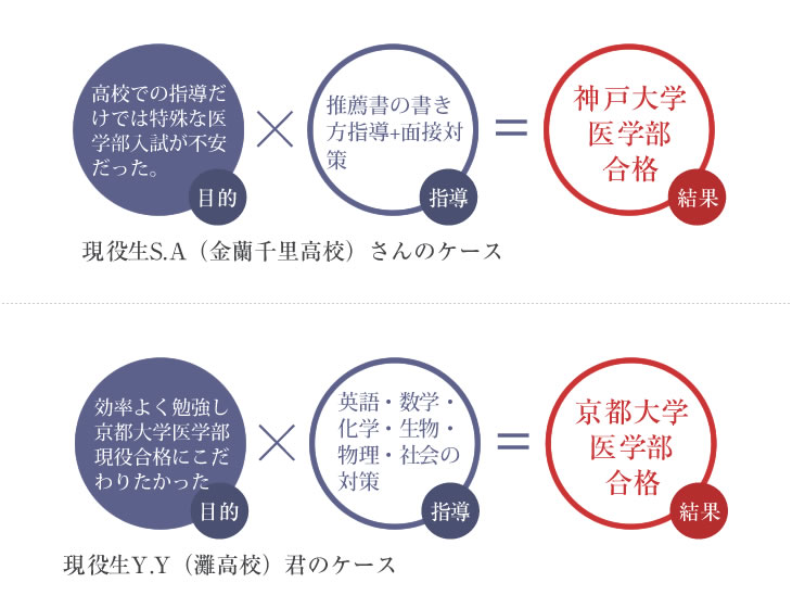 合格までの「個別指導」実例